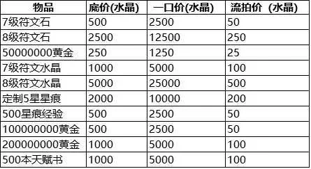 DNF拍卖行手续费解析及五一套道具首日价格一览