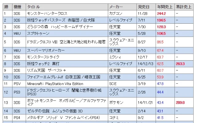 nds游戏机世界排名　nds游戏机销量