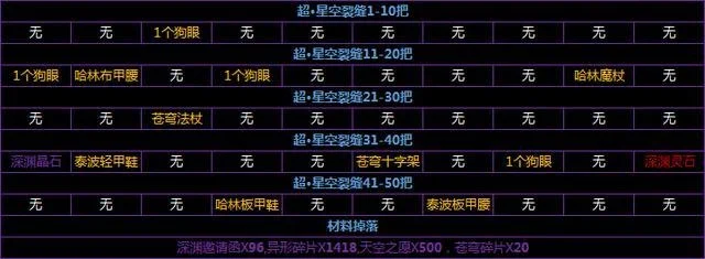 dnf60版本深渊爆率表　dnf60级深渊爆率