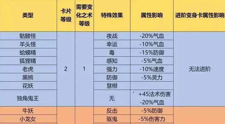 梦幻西游卡片攻略：属性、策略、技能及对战技巧