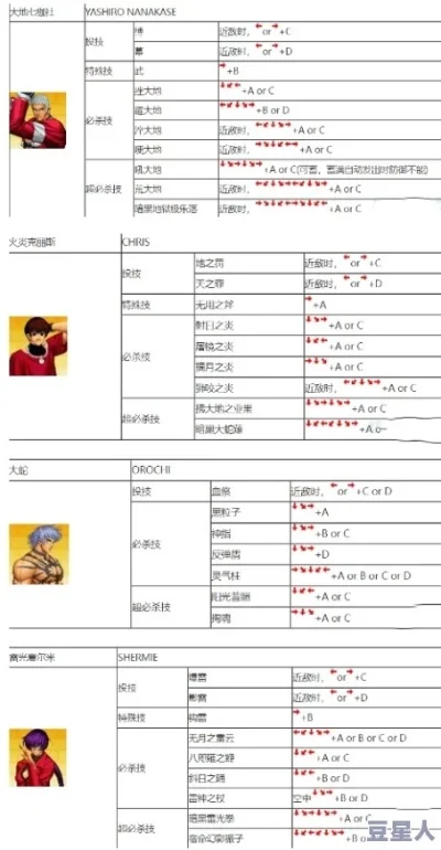 拳皇97组合键攻略：基础操作与必杀技详解