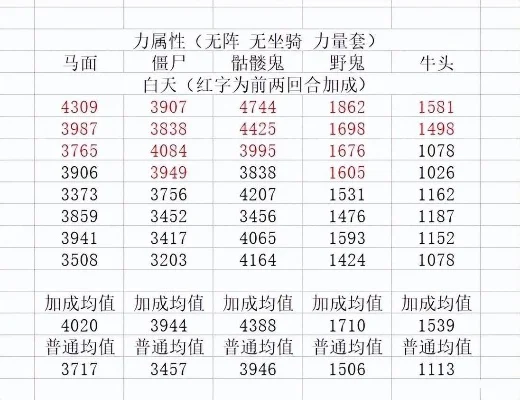 梦幻西游69级玩家灵力属性标准与队伍选择