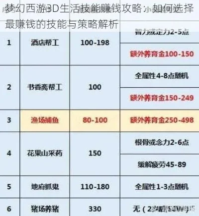 梦幻西游技能赚钱攻略：符、炼药、烹饪等多途径高效盈利