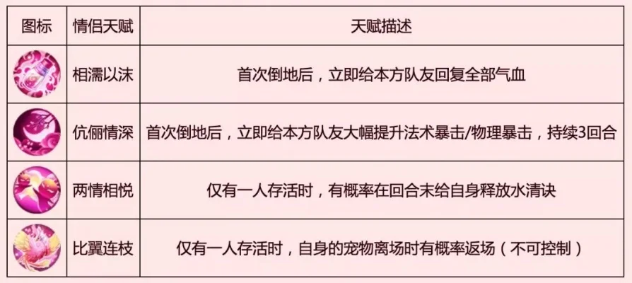 梦幻西游情侣PK赛攻略：伙伴选择、天赋搭配及积分奖励