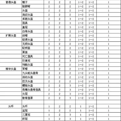 暗黑破坏神2底材打孔攻略：等级、类型、任务影响解析