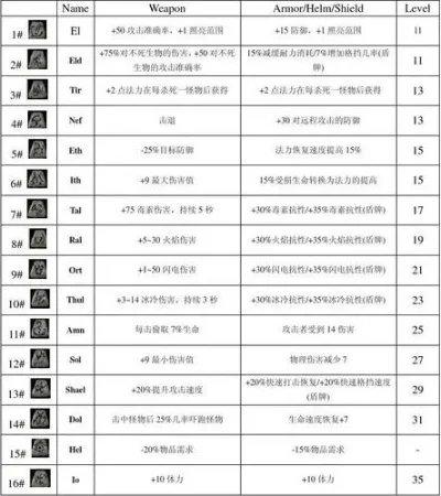 暗黑破坏神2符文之语制作攻略：底材要求、符文镶嵌、等级与合成技巧