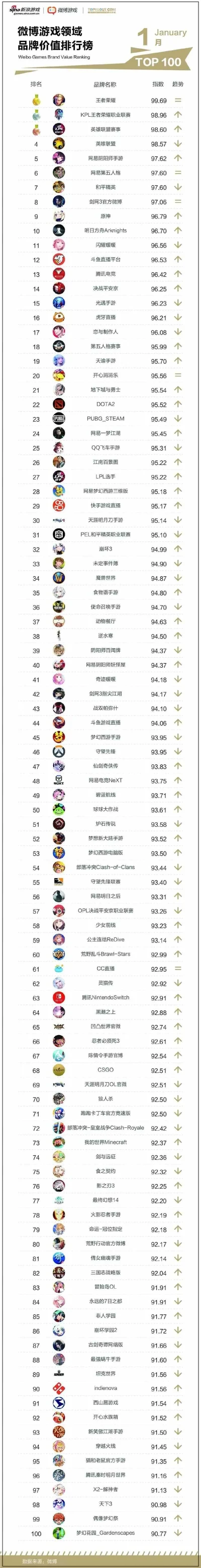 游戏圈里最火人物排行榜-游戏圈顶流人物榜