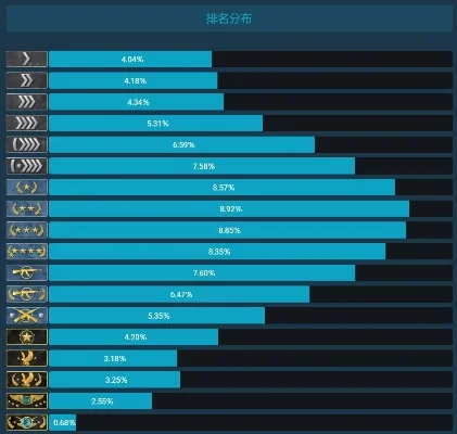 cs怎么看自己的段位-客观评估游戏实力