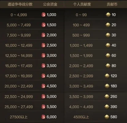 dnf手游公会贡献度-公会贡献度体现团队力量