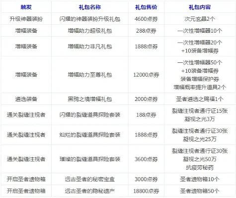 dnf手游礼包性价比-dnf礼包性价比分析指南