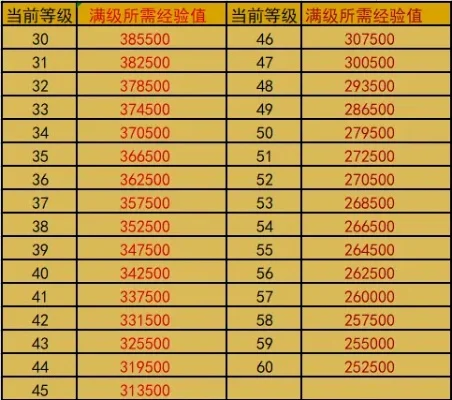 dnf手游升级经验表-DNF手游高效升级攻略