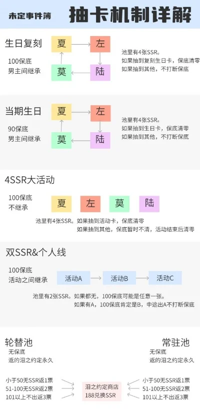 手游排行榜抽卡机制图-抽卡机制图解析