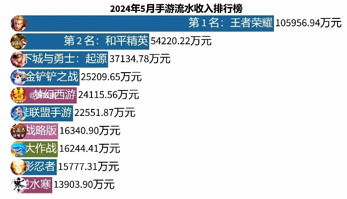 手游五月份收入排行榜-手游收入排行及趋势
