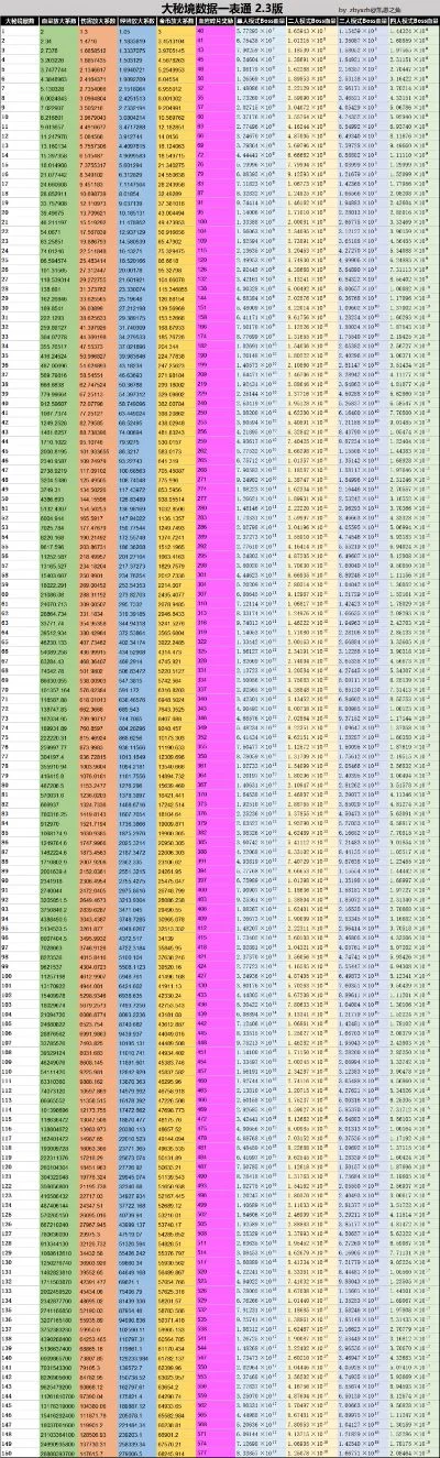 暗黑3游戏排行榜中文-暗黑3最强角色配置指南