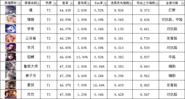 游戏内好友段位排行榜-段位友谊旅行故事