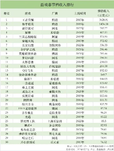 腾讯年终奖游戏排行榜-腾讯年终奖游戏指南